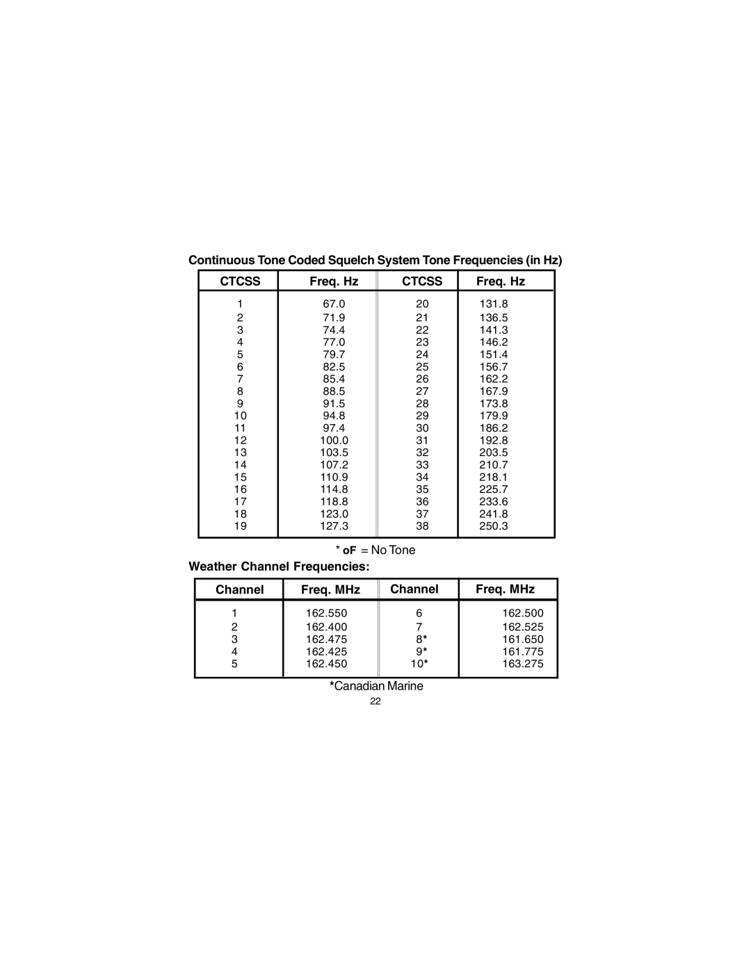 Audiovox GMRS7001-2CH owner manual Continuous Tone Coded Squelch System Tone Frequencies in Hz, Freq. Hz 