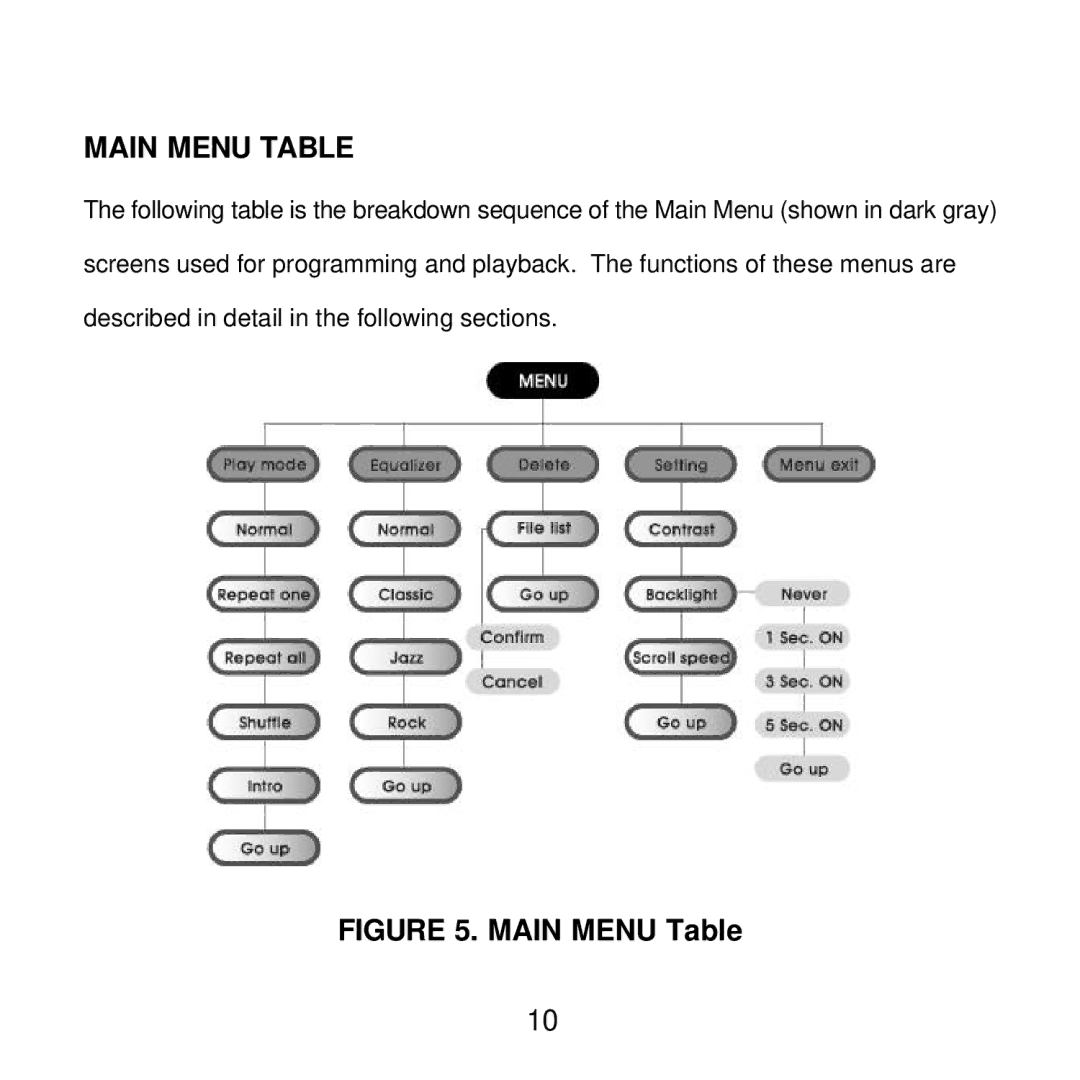 Audiovox MP2000 manual Main Menu Table 