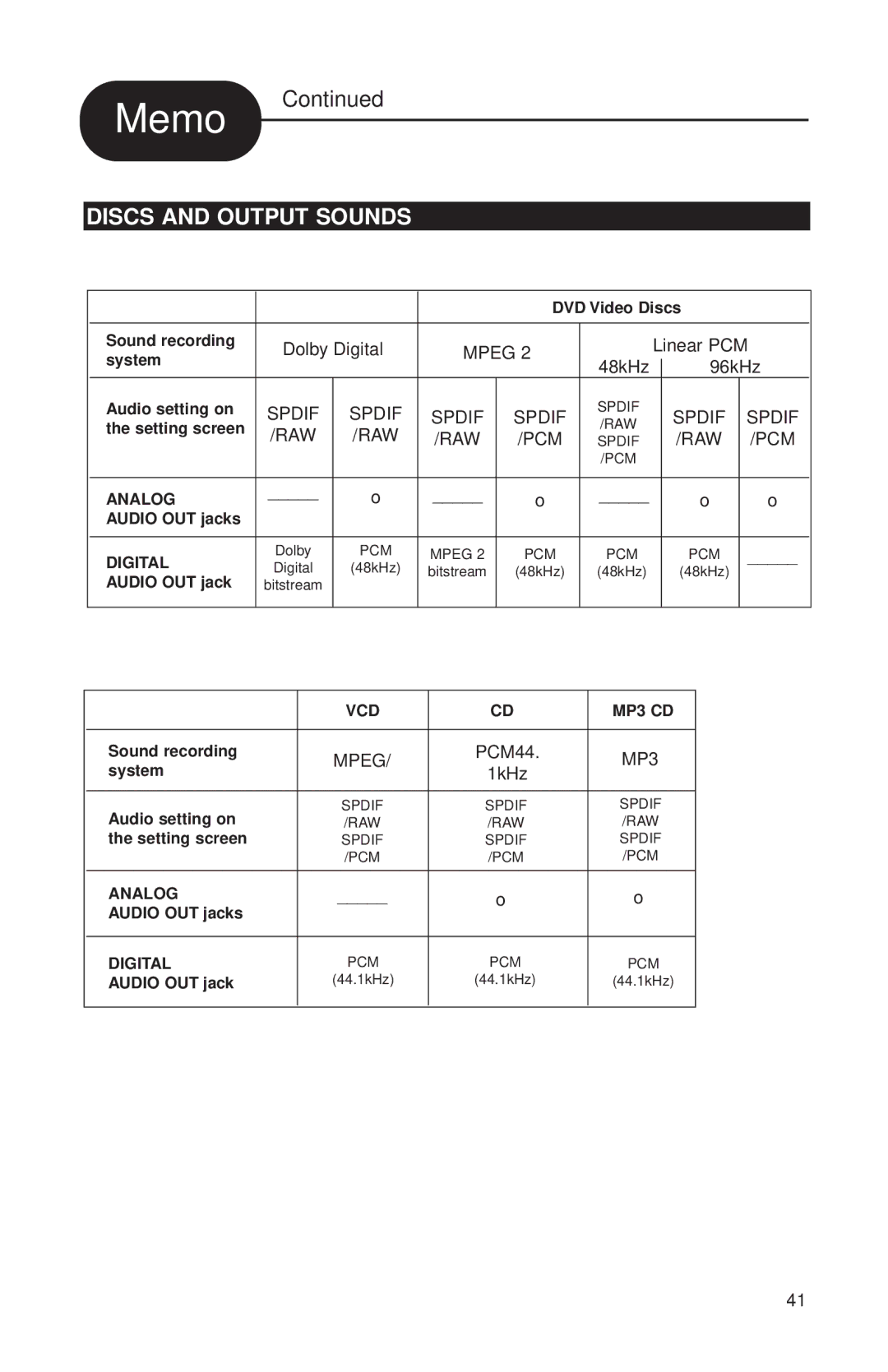 Audiovox MVDVD2 manual Memo, Discs and Output Sounds 