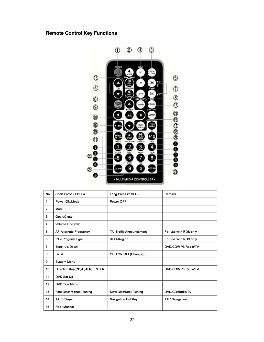 Audiovox PAV2000DTV manual Remote Control Key Functions 