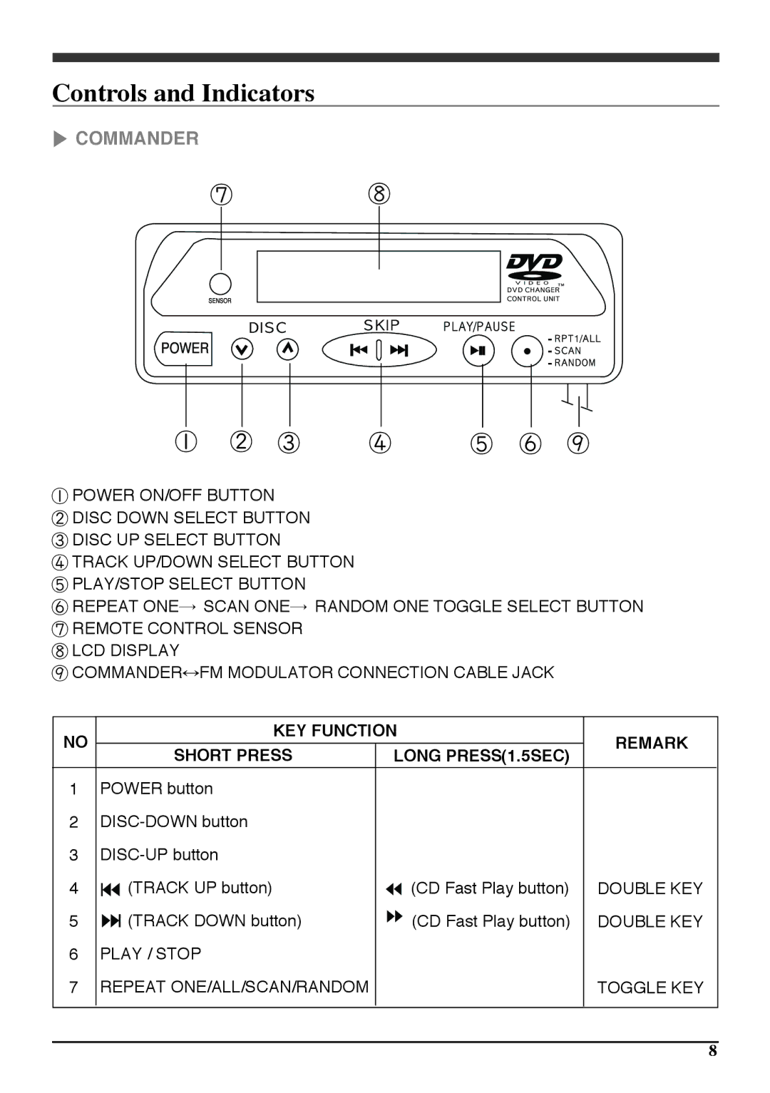 Audiovox PAV6D manual Controls and Indicators, Commander 