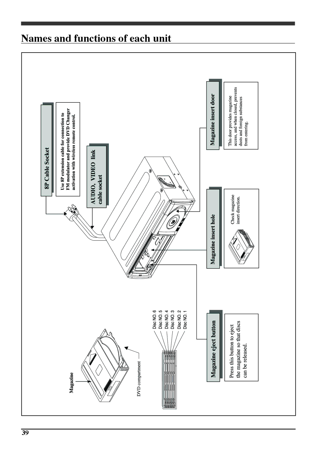 Audiovox PAV6D manual Names and functions of each unit 