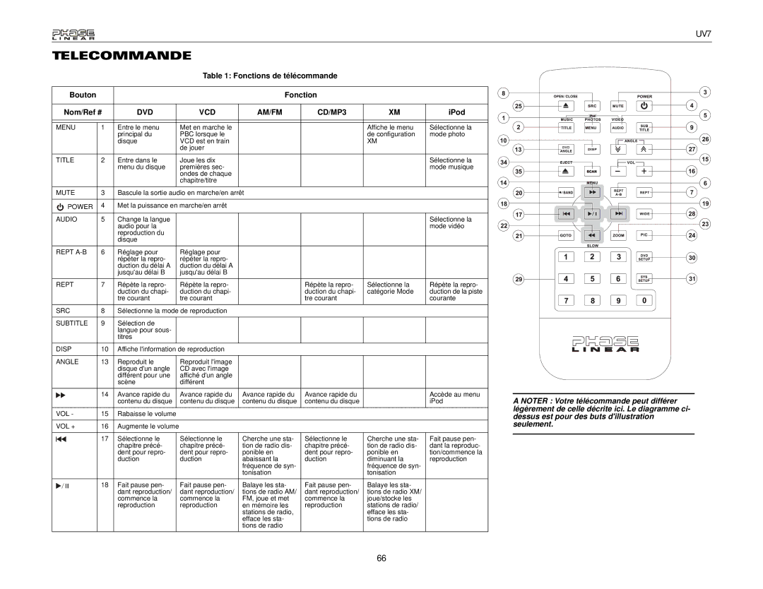 Audiovox UDV7 instruction manual Telecommande, Fonctions de télécommande Bouton 