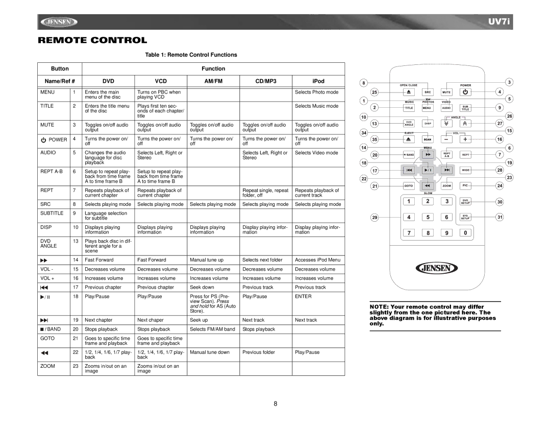 Audiovox UV7I instruction manual Remote Control Functions Button, DVD VCD AM/FM CD/MP3, IPod 