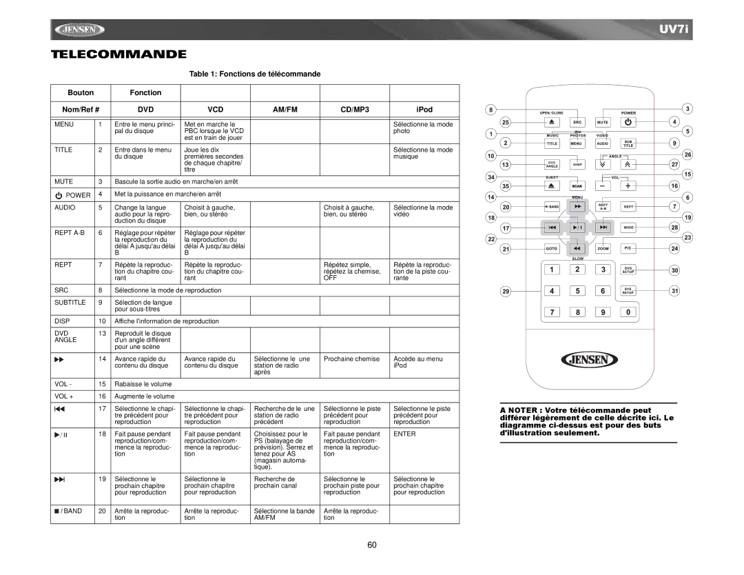 Audiovox UV7I instruction manual Telecommande, Fonctions de télécommande Bouton, Off, Am/Fm 