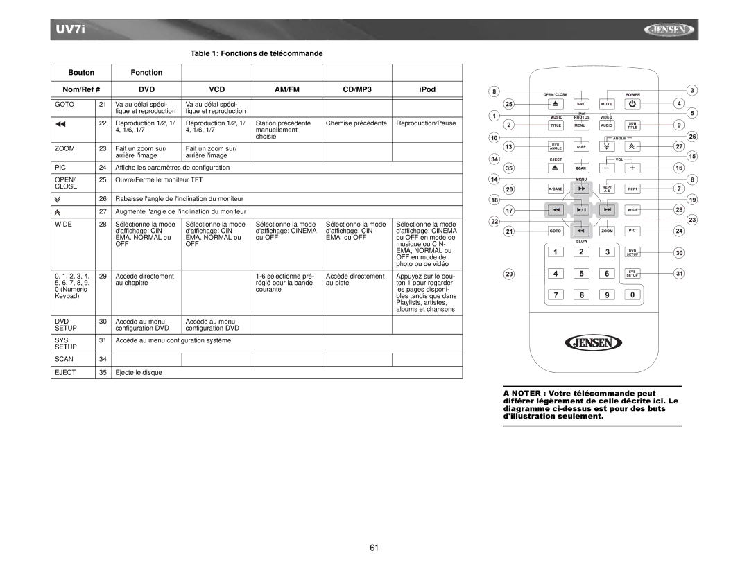 Audiovox UV7I instruction manual Fonctions de télécommande 