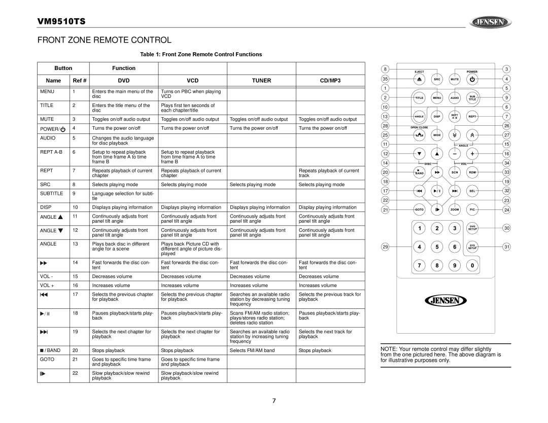 Audiovox VM9510TS operation manual Front Zone Remote Control Functions, Ref #, DVD VCD Tuner CD/MP3 