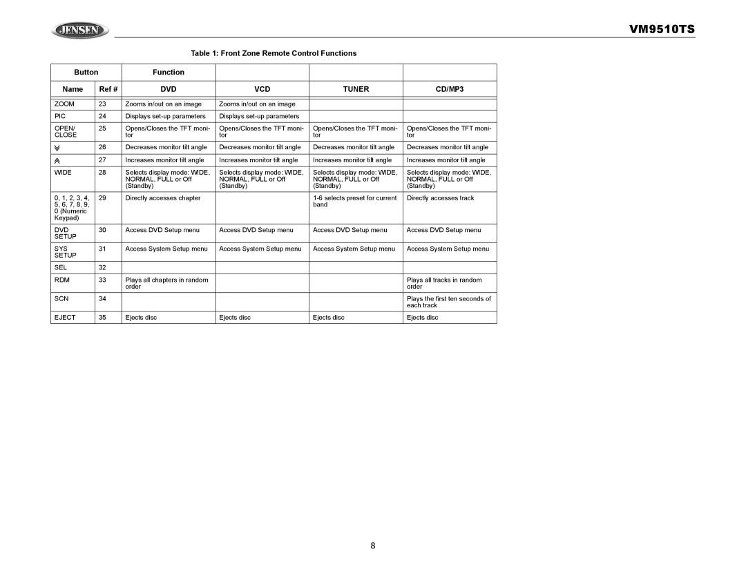 Audiovox VM9510TS operation manual Function Name Ref # 