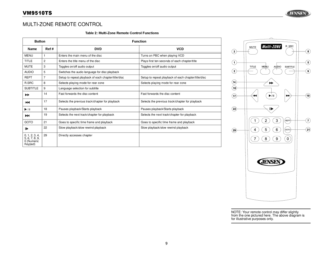 Audiovox VM9510TS MULTI-ZONE Remote Control, Multi-Zone Remote Control Functions Button Name Ref #, Dvd Vcd 