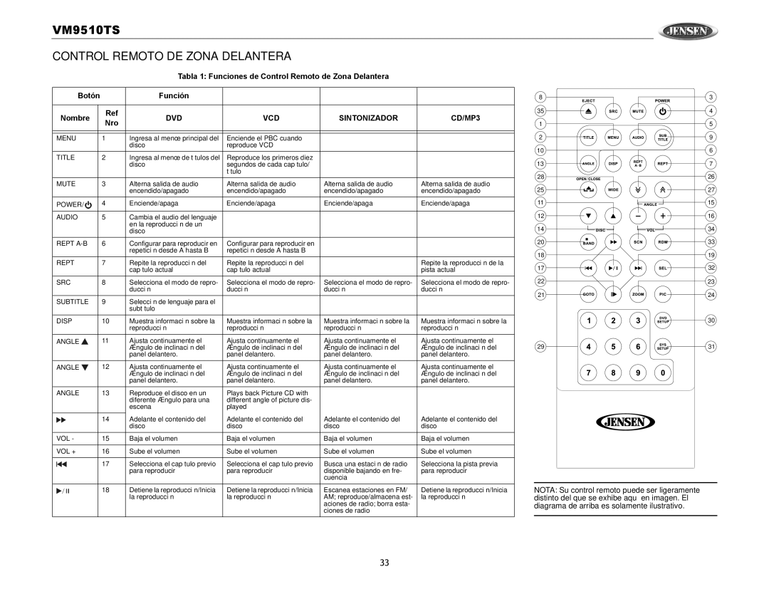 Audiovox VM9510TS operation manual Control Remoto DE Zona Delantera, DVD VCD Sintonizador CD/MP3, Nro 