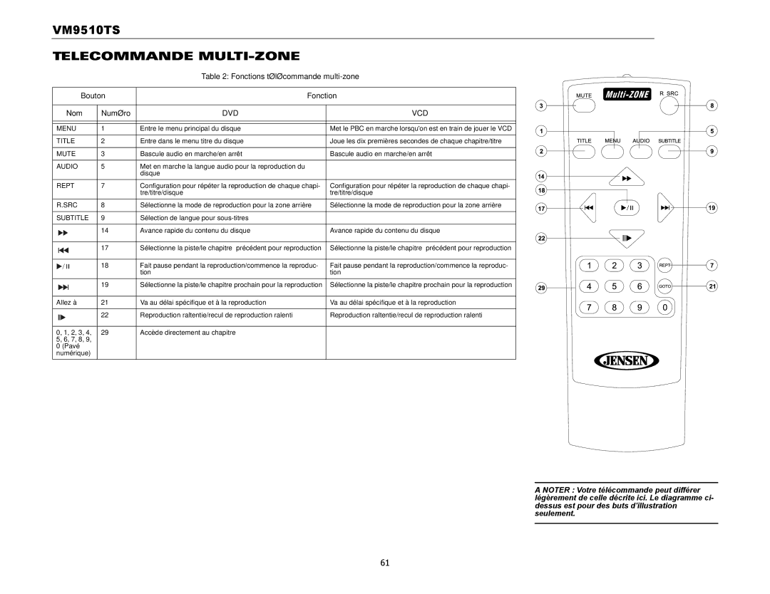 Audiovox VM9510TS operation manual Telecommande MULTI-ZONE, Fonctions télécommande multi-zone Bouton Nom Numéro 