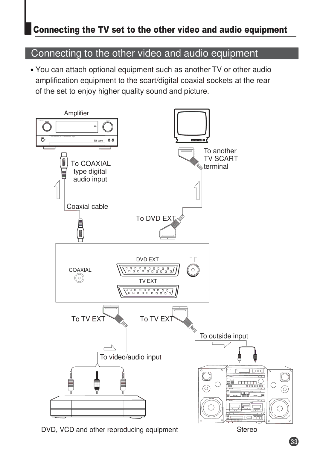 Audix TVD6040 owner manual To another, To Coaxial, Terminal, Coaxial cable To DVD EXT 