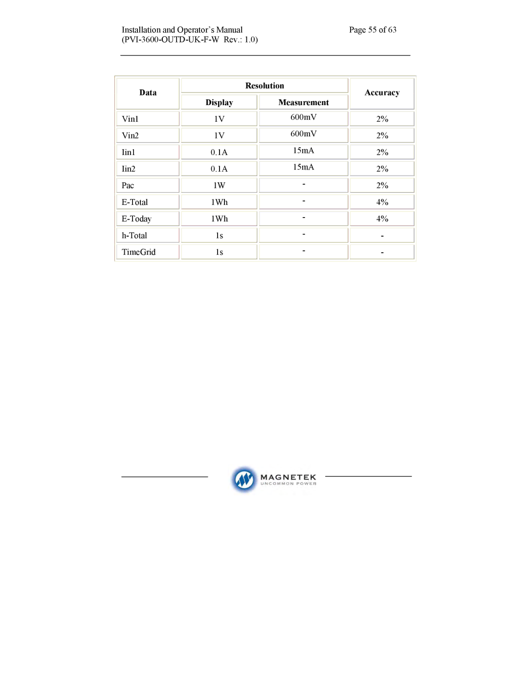 Aurora Electronics PVI-3600-OUTD-UK-F-W manual Data Resolution Accuracy Display Measurement 