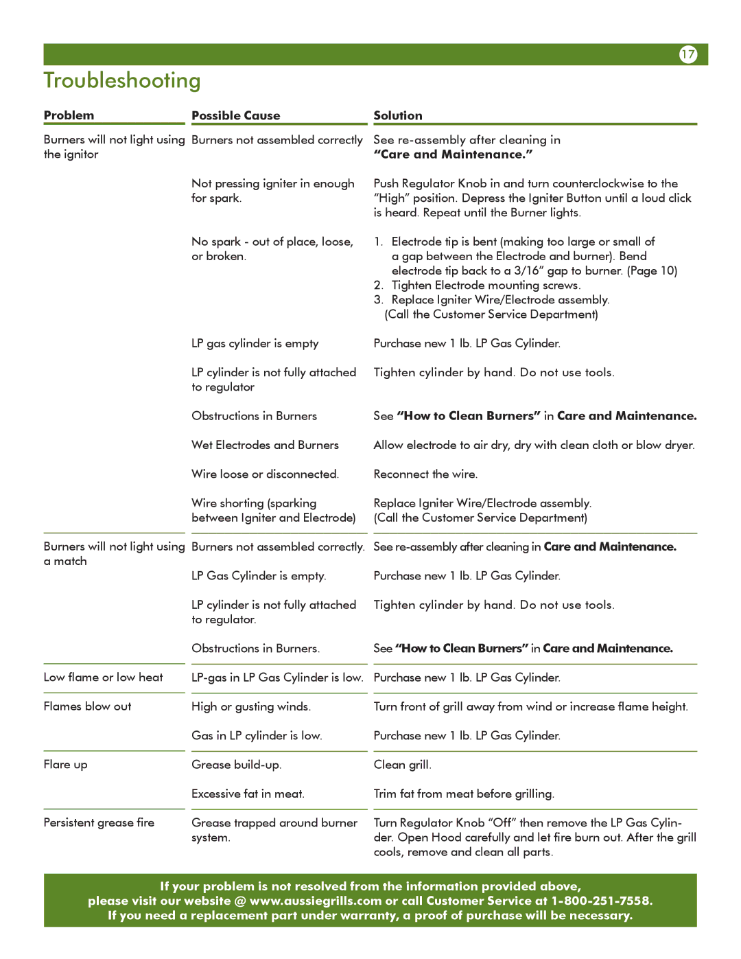 Aussie 6T01U00SS1 user manual Troubleshooting, Problem Possible Cause, See How to Clean Burners in Care and Maintenance 