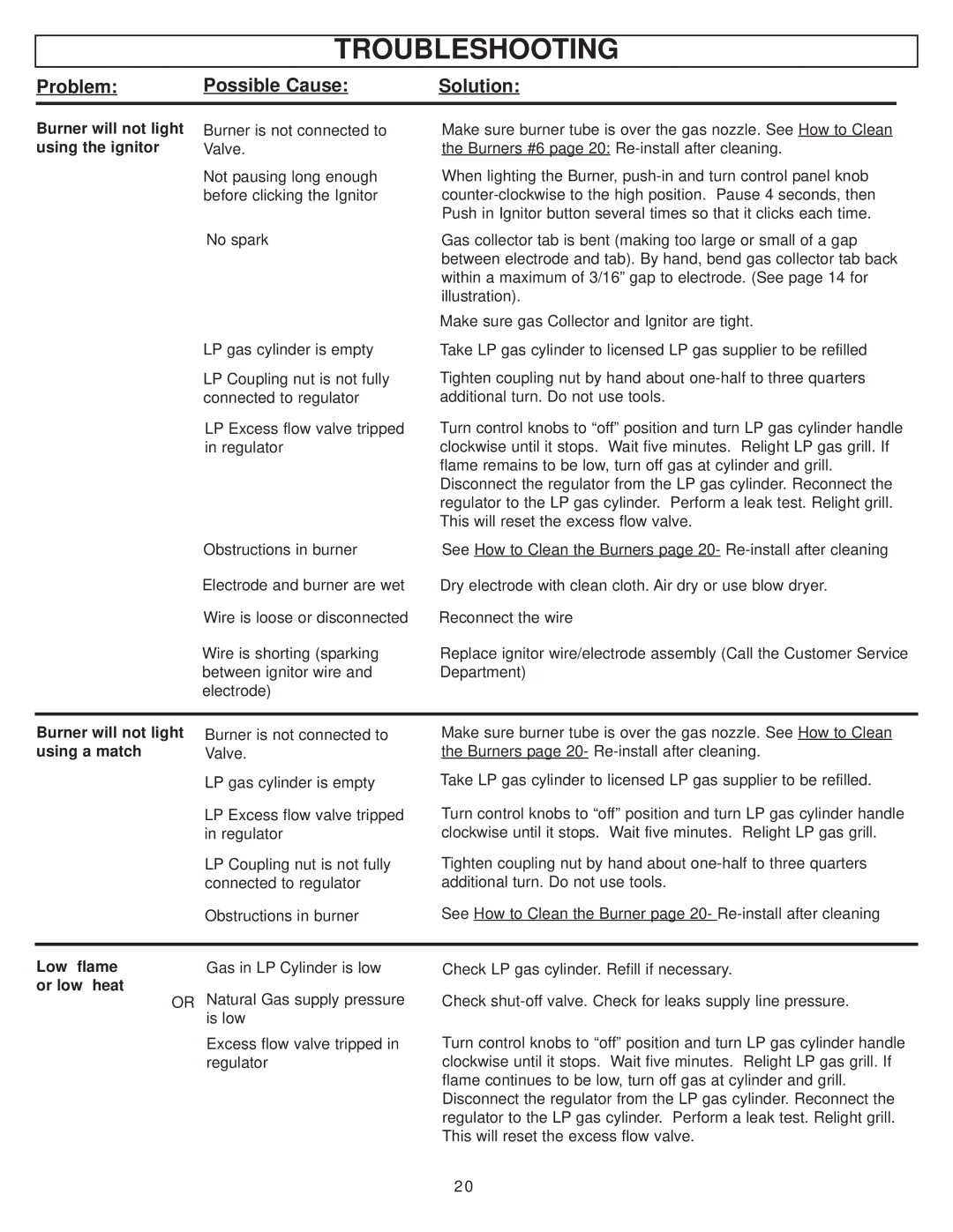 Aussie 7110 manual Troubleshooting, Problem Possible Cause Solution 