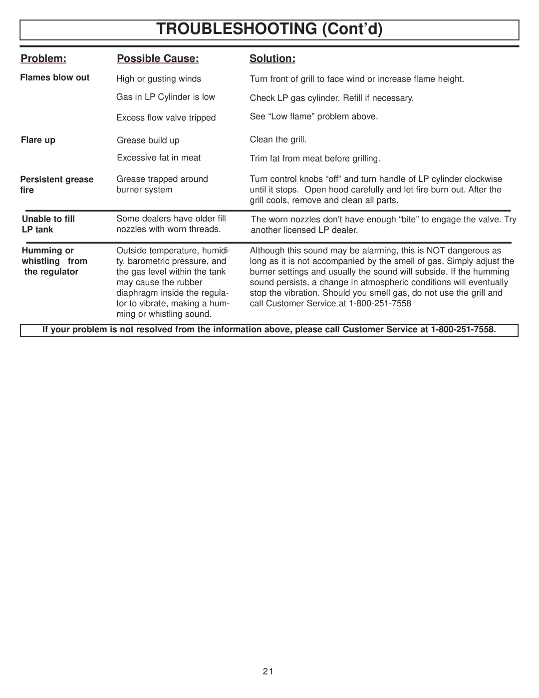 Aussie 7110 manual Troubleshooting Cont’d 