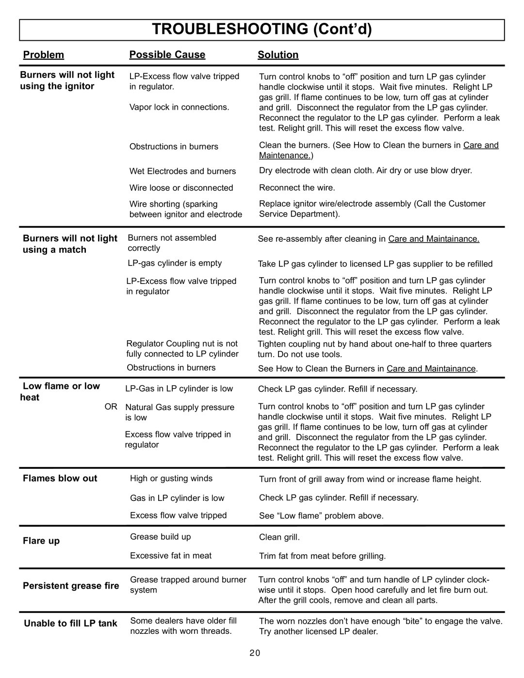 Aussie 7110.7.641 manual Troubleshooting Cont’d 