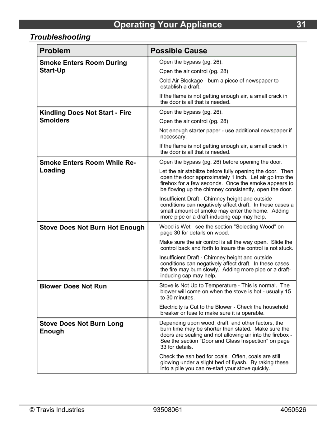 Avalon Stoves 1190 owner manual Troubleshooting 