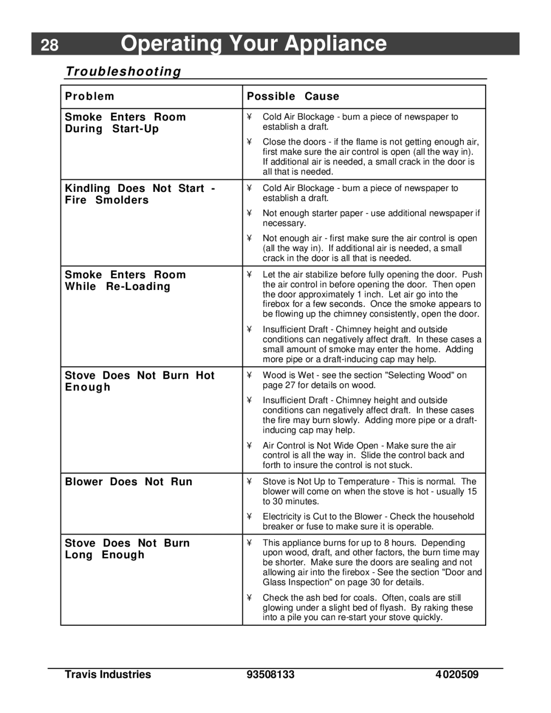 Avalon Stoves 790, 745 owner manual Troubleshooting 