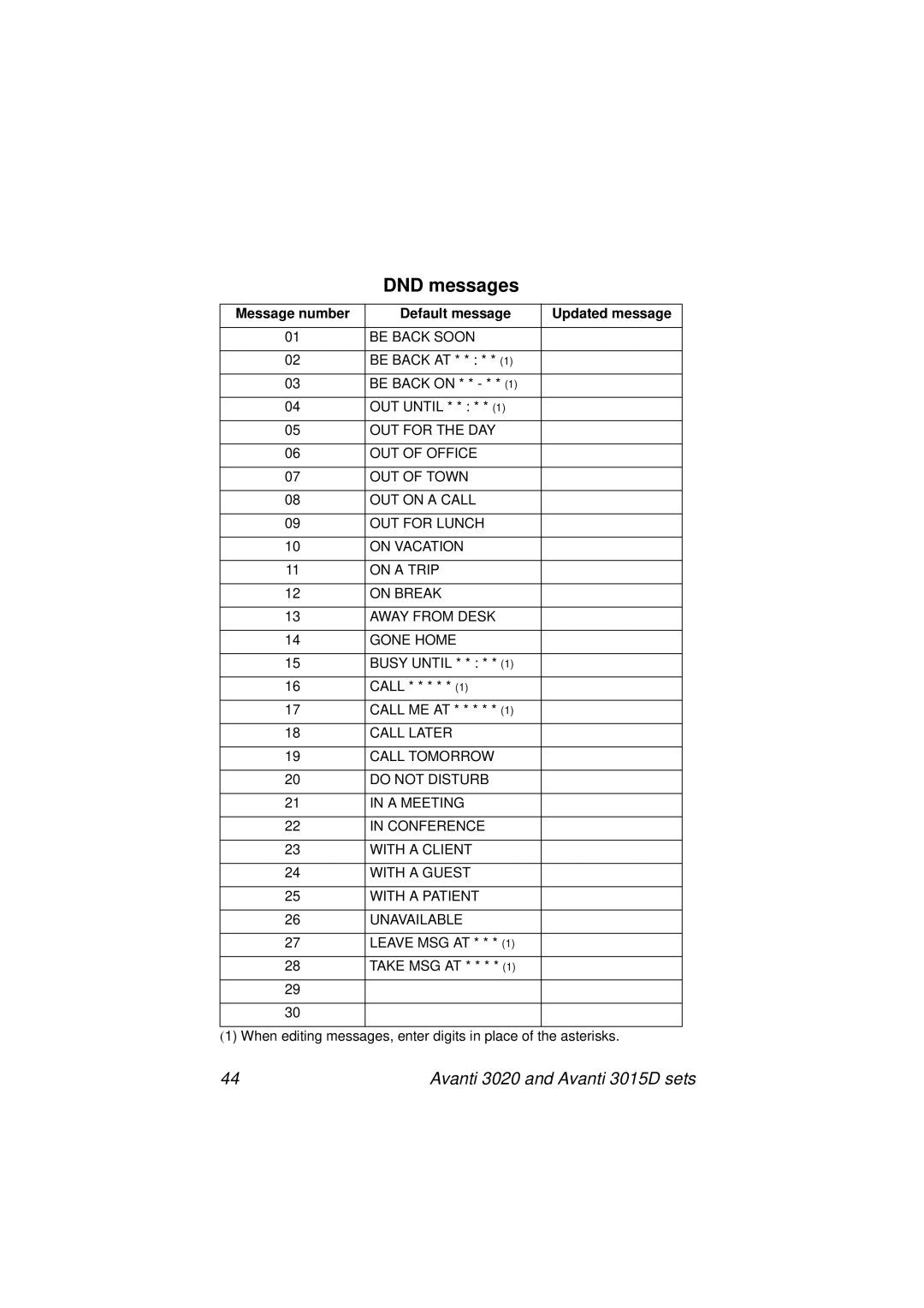 Avanti 3015D manual DND messages, Message number Default message Updated message 