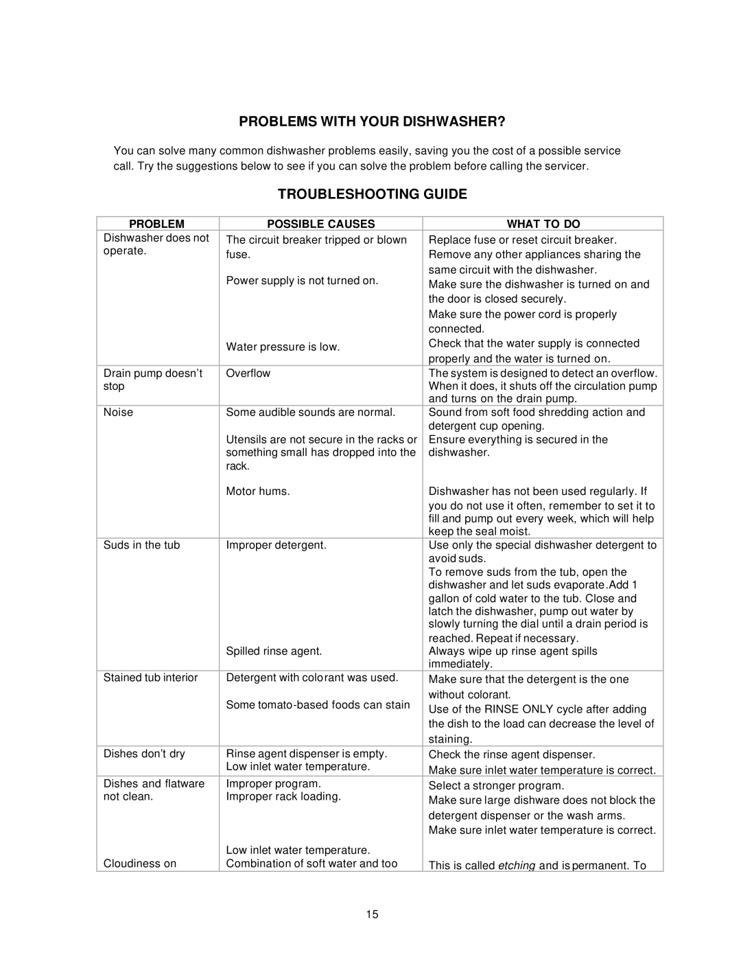 Avanti DW18 instruction manual Problems with Your DISHWASHER?, Troubleshooting Guide 