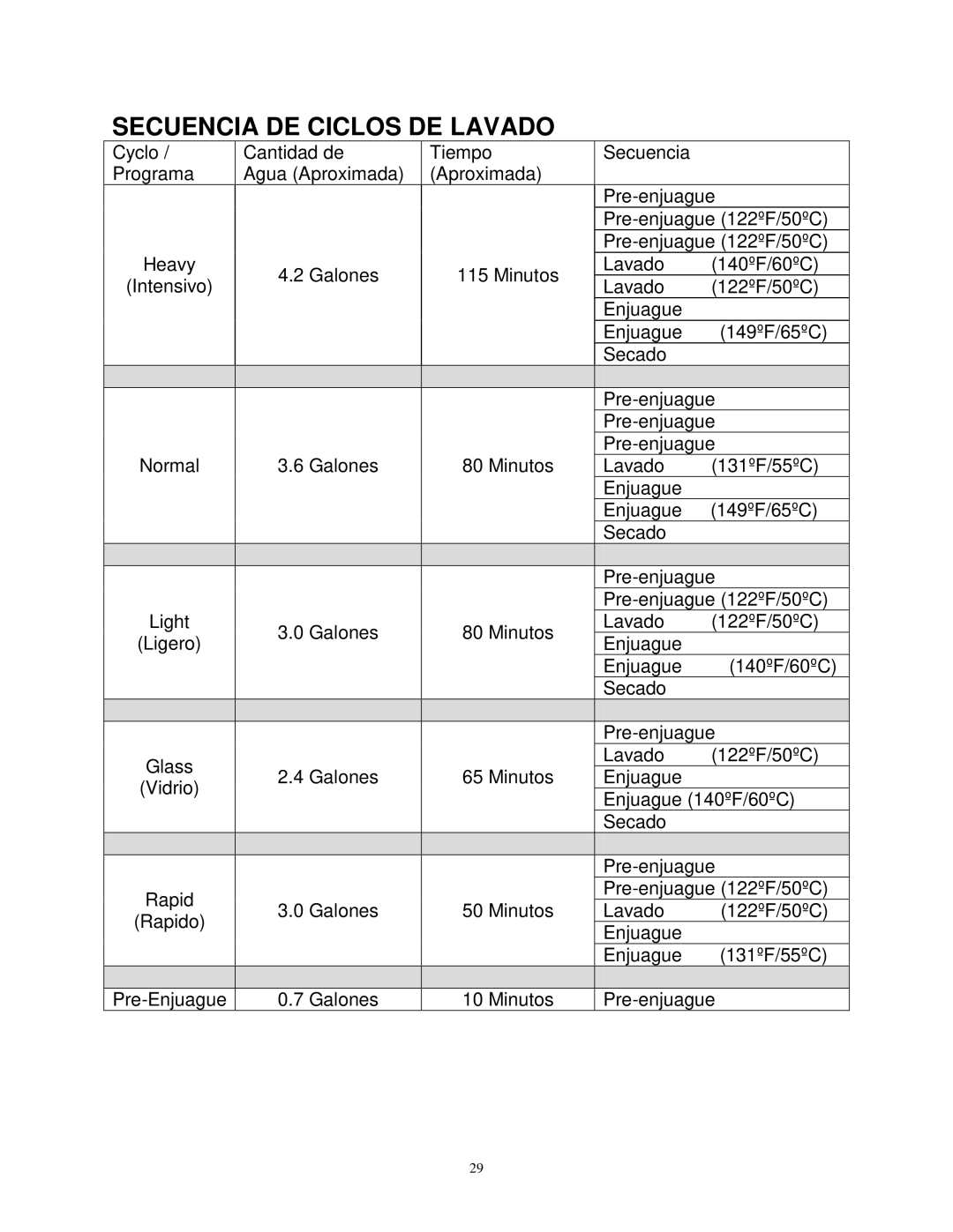 Avanti DW6W, DW6PS instruction manual Secuencia DE Ciclos DE Lavado 