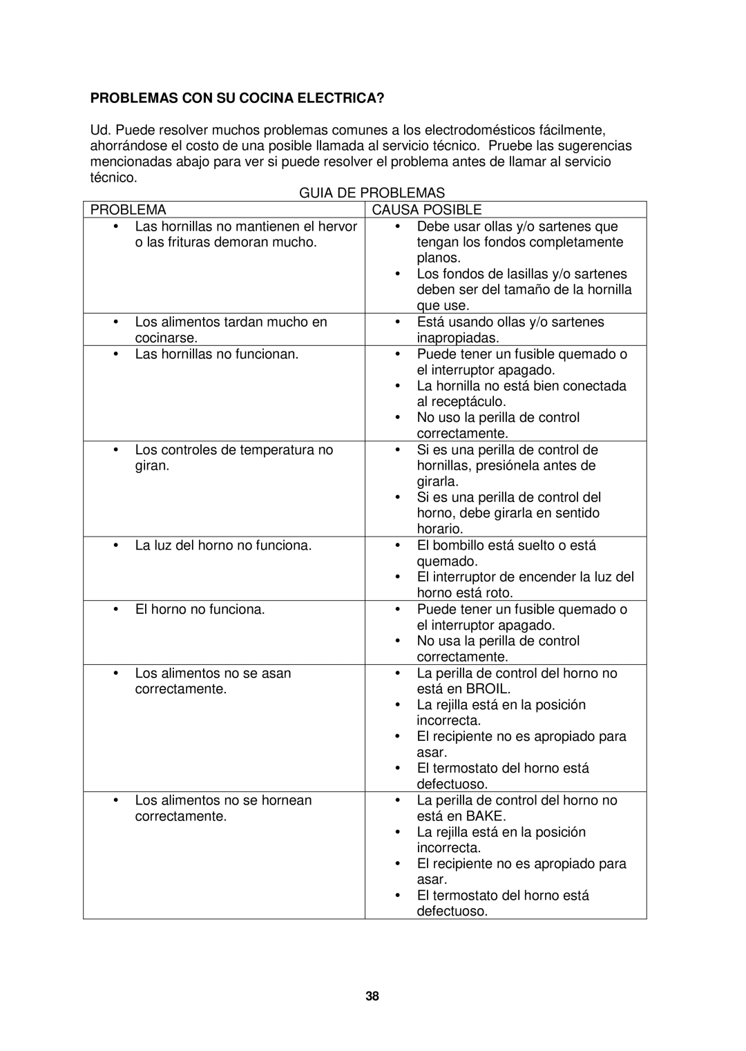 Avanti ER2402CSS, ER2003CB, ER2001G, ER2401G, ER2002CSS Problemas CON SU Cocina ELECTRICA?, Guia DE Problemas Causa Posible 