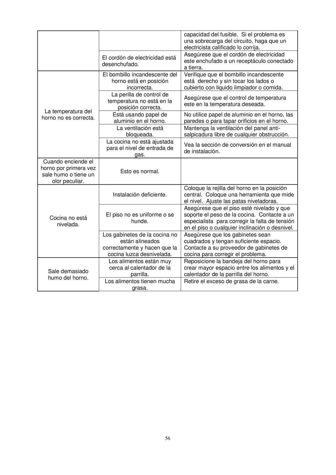 Avanti G2002CW, G2405CSS, G2003CSS, G2404CW instruction manual Capacidad del fusible. Si el problema es 