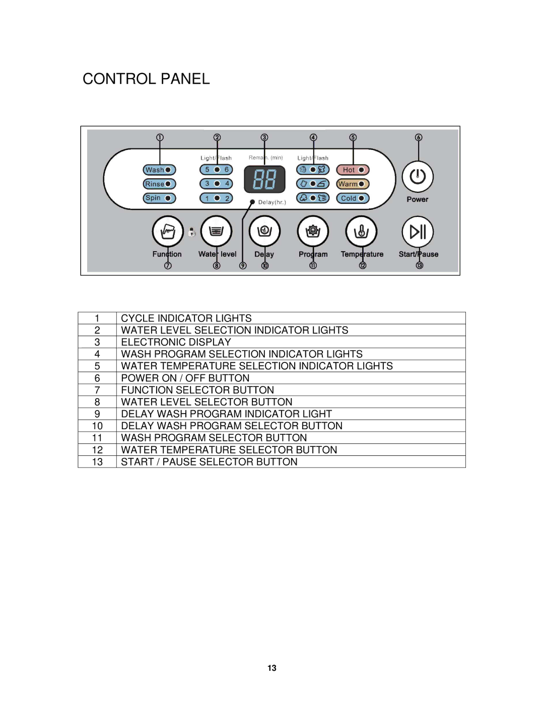 Avanti W712PS, W711 instruction manual Control Panel 