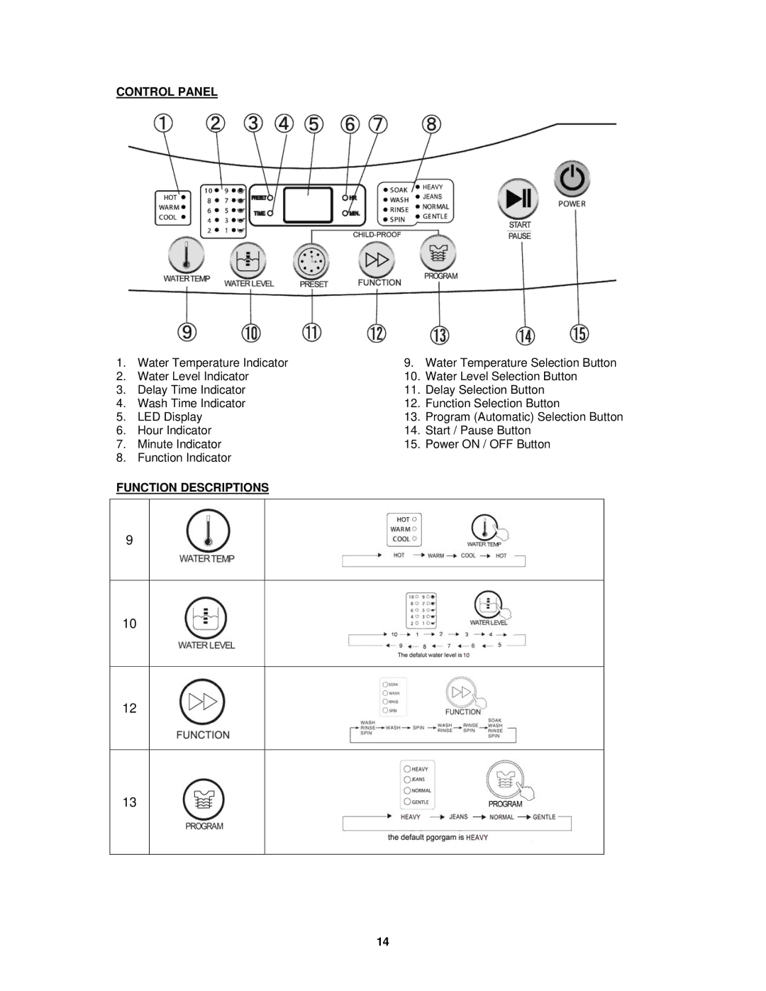 Avanti W758PS-1, W757-1 instruction manual Control Panel, Function Descriptions 