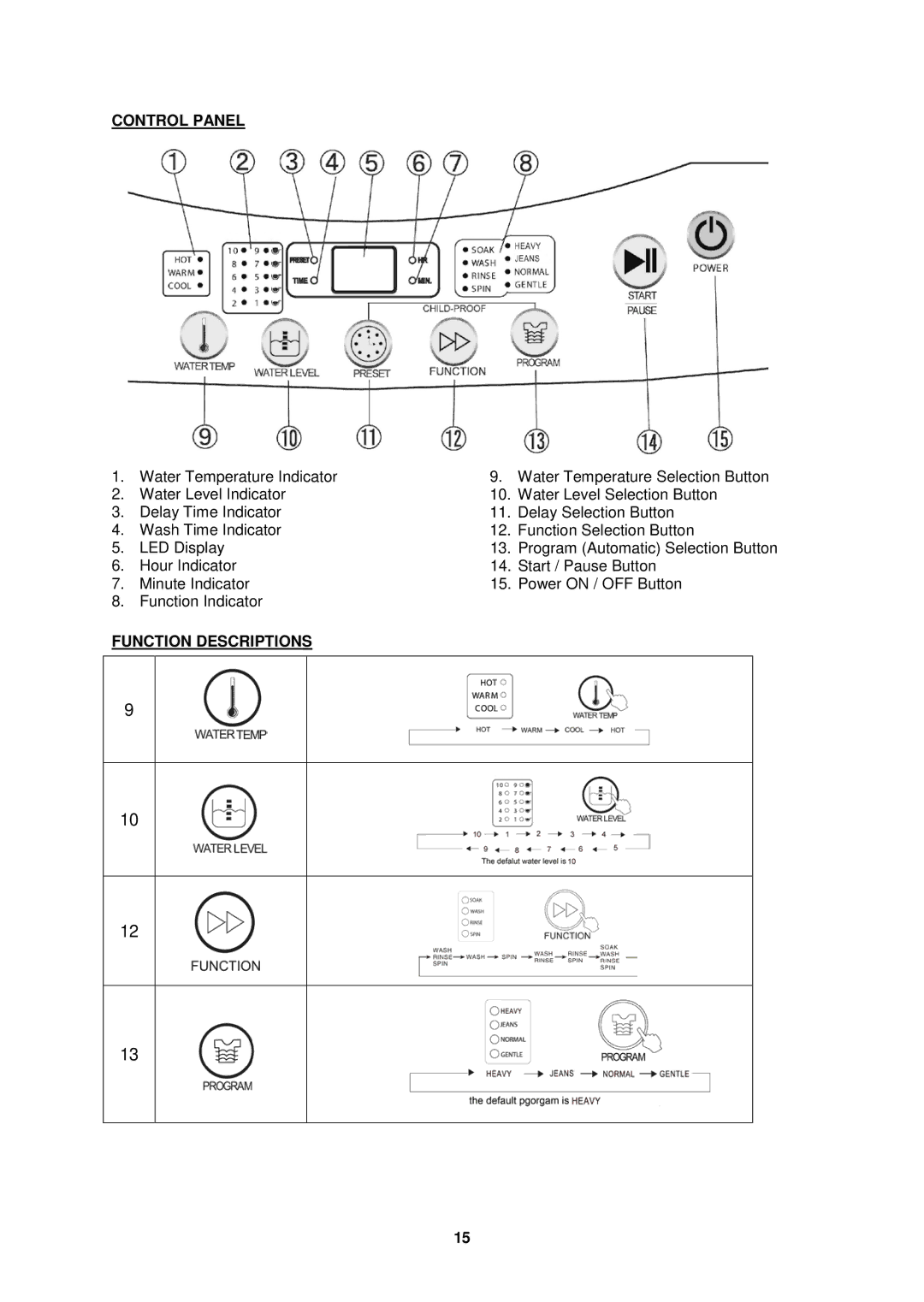 Avanti W757-1, W758PS instruction manual Control Panel, Function Descriptions 