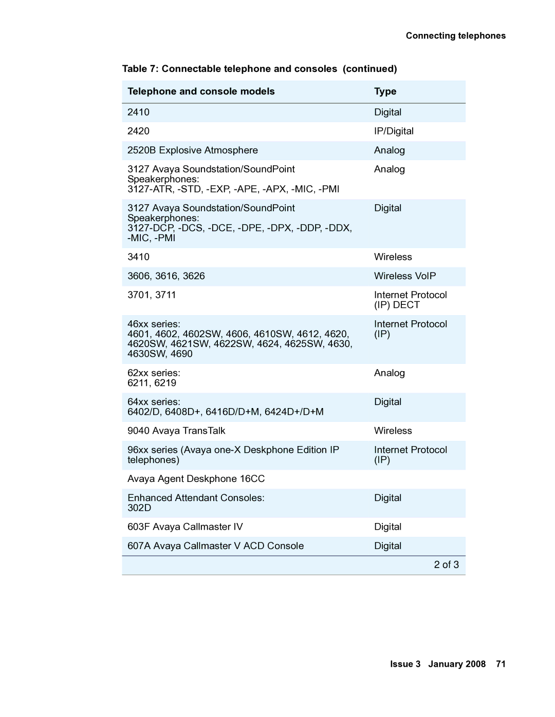 Avaya 03-300686 manual IP Dect 