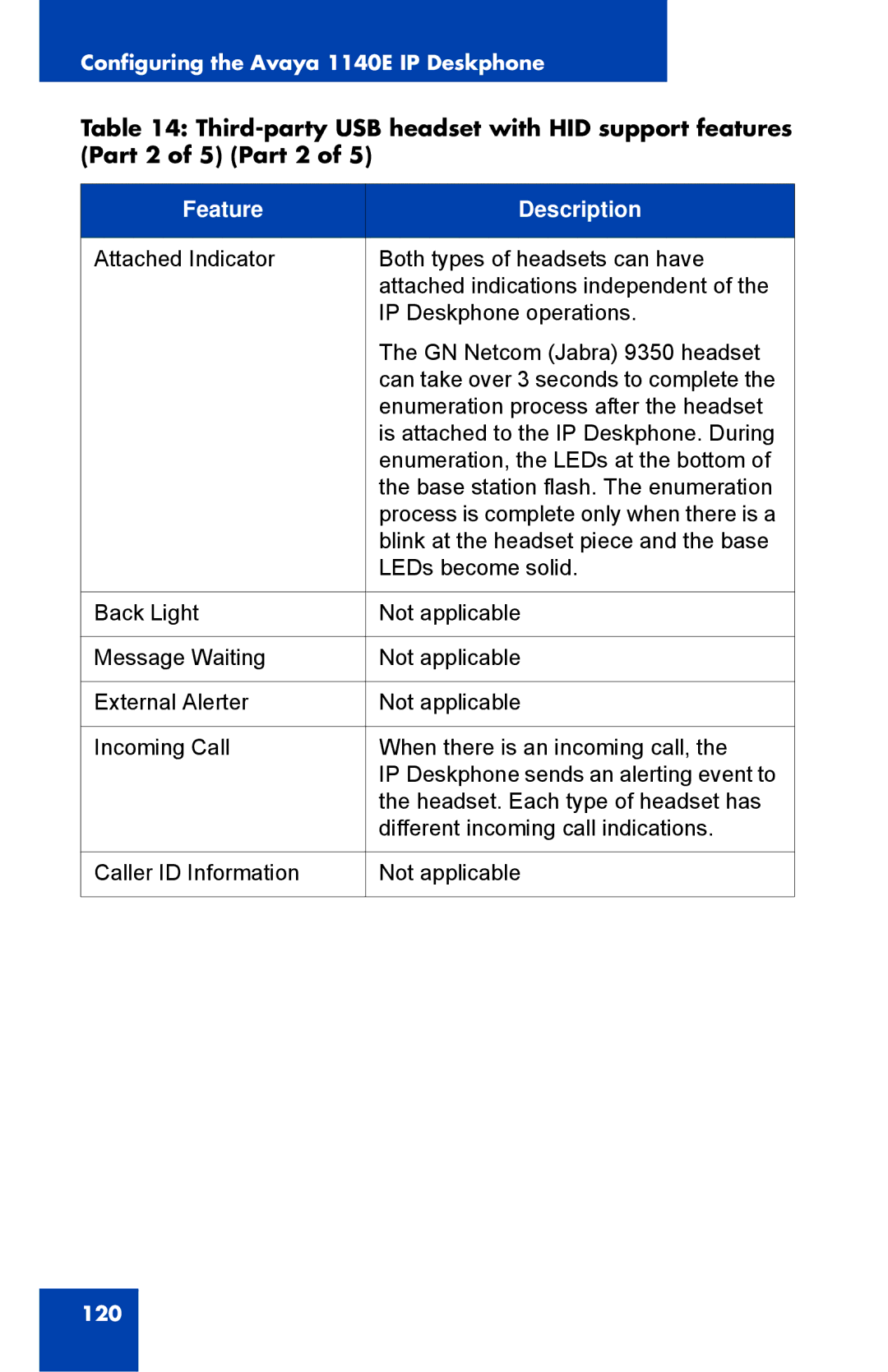 Avaya 1040E manual 120 