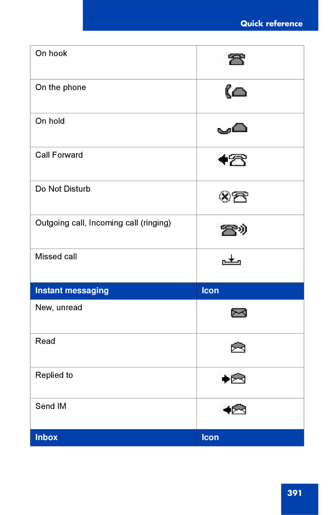 Avaya 1040E manual Instant messaging Icon, Inbox Icon 