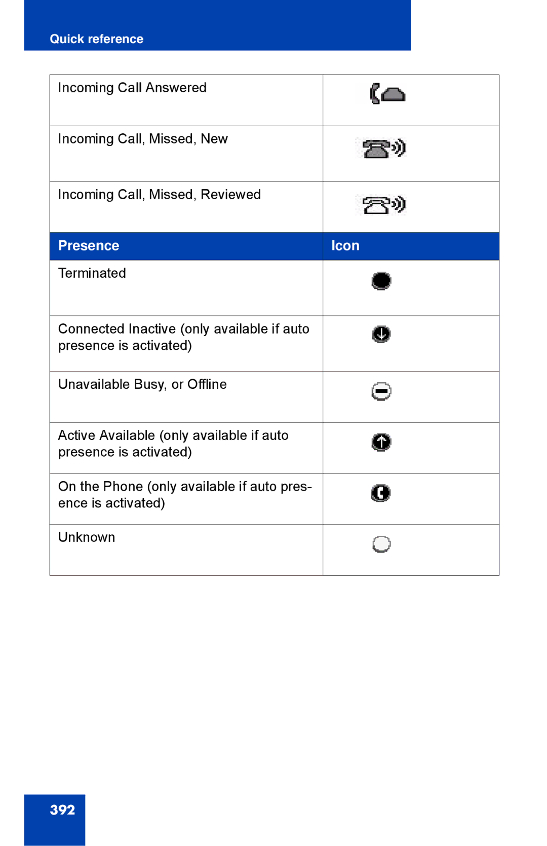 Avaya 1040E manual Presence Icon 