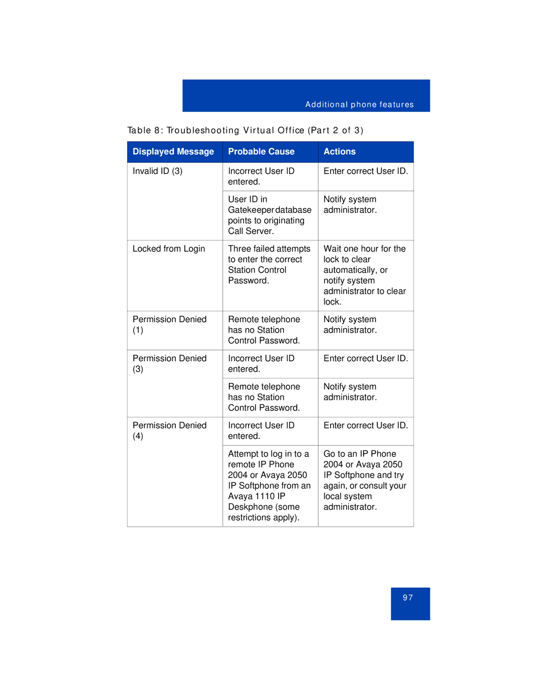 Avaya 1110 manual Troubleshooting Virtual Office Part 2 