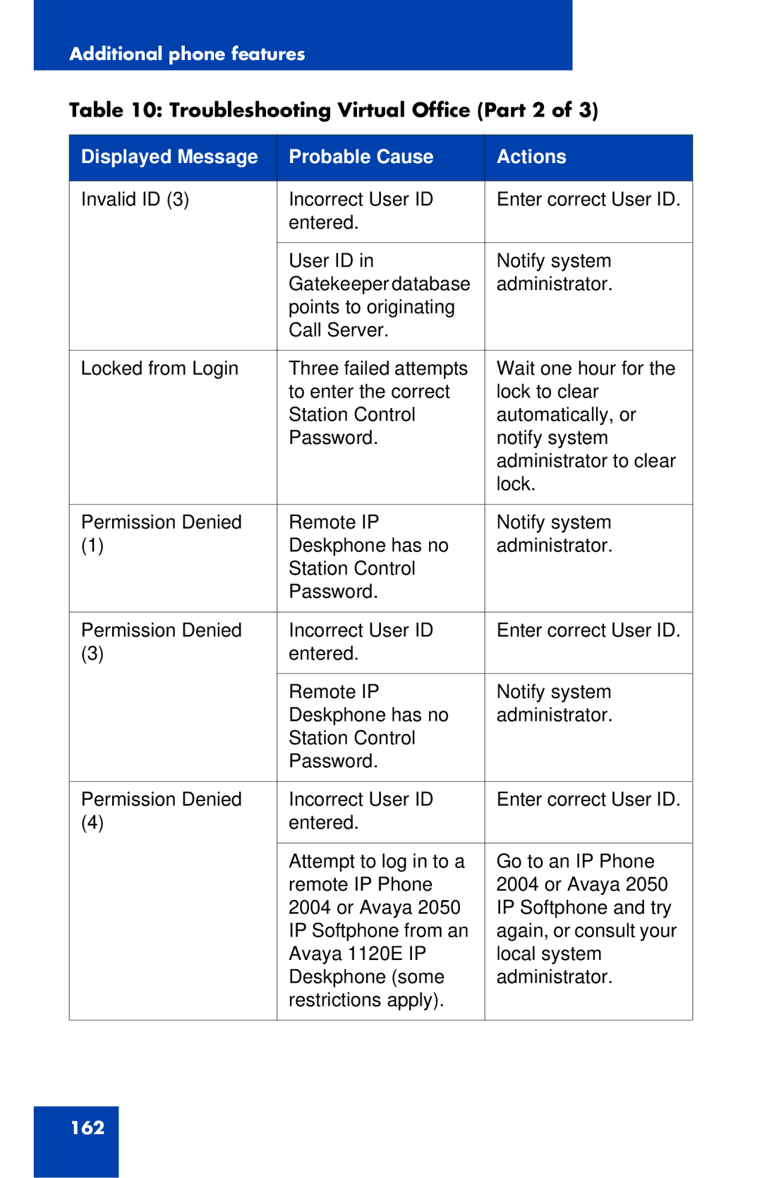 Avaya 1120E manual Troubleshooting Virtual Office Part 2 