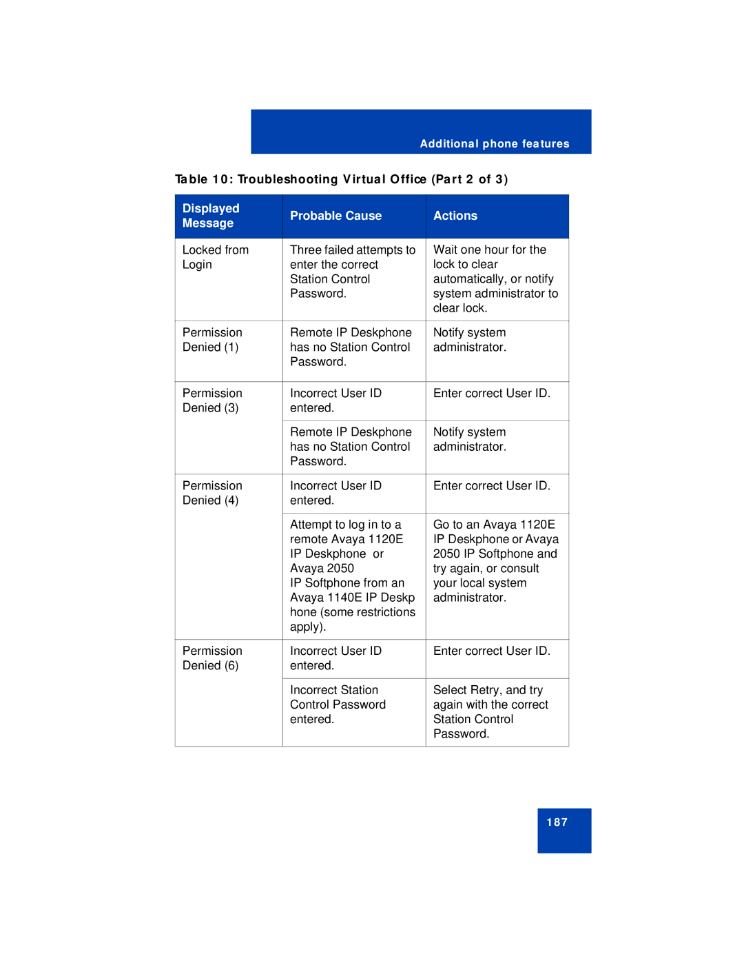 Avaya 1140E manual Troubleshooting Virtual Office Part 2 