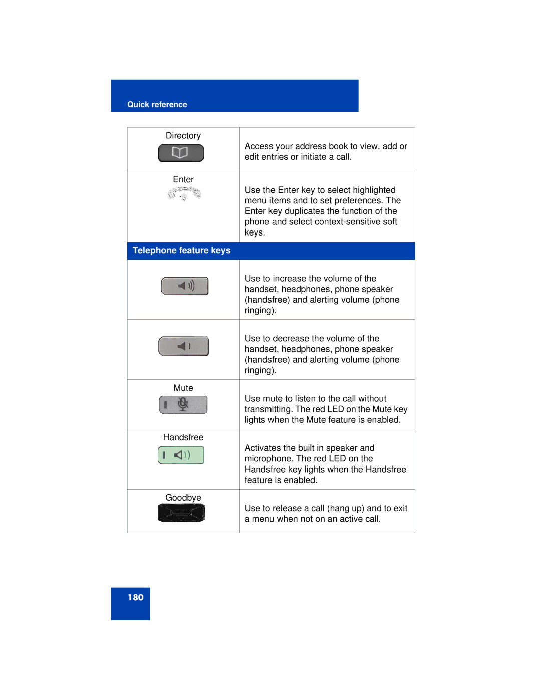 Avaya 1200 manual Telephone feature keys 