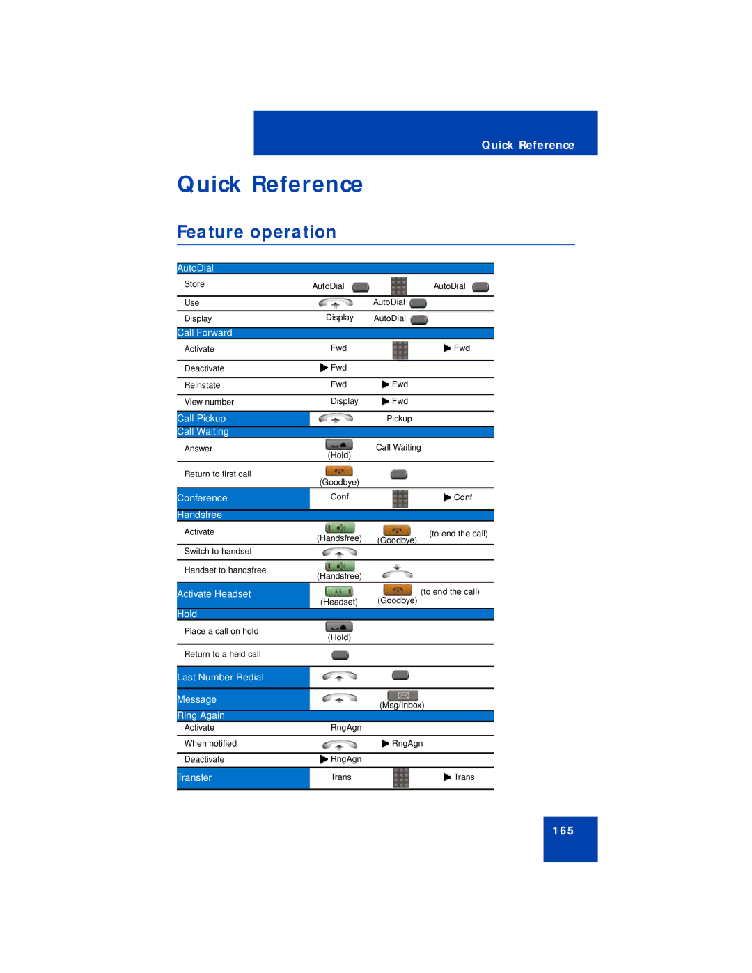 Avaya 1220 manual Quick Reference, Feature operation 