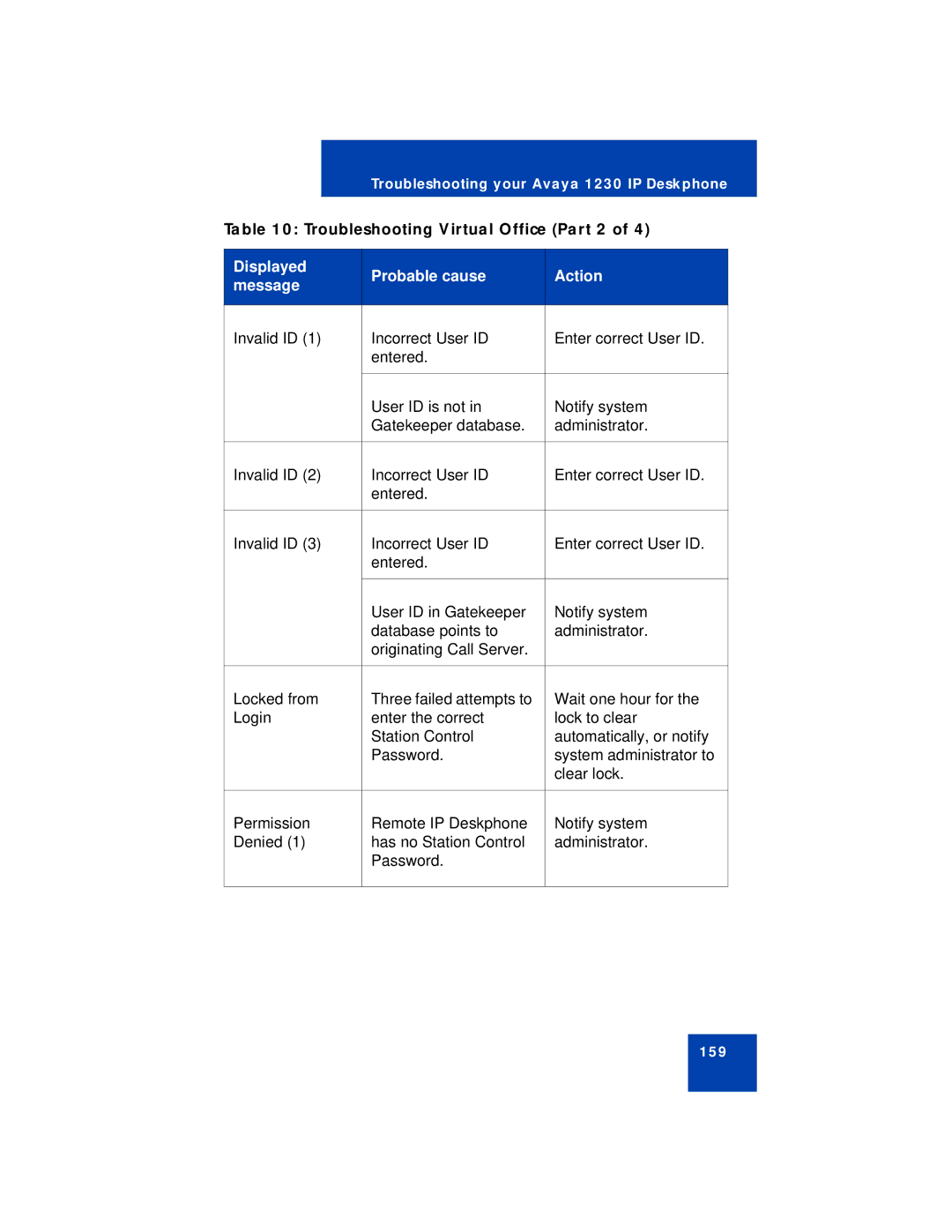 Avaya 1230 manual Troubleshooting Virtual Office Part 2 