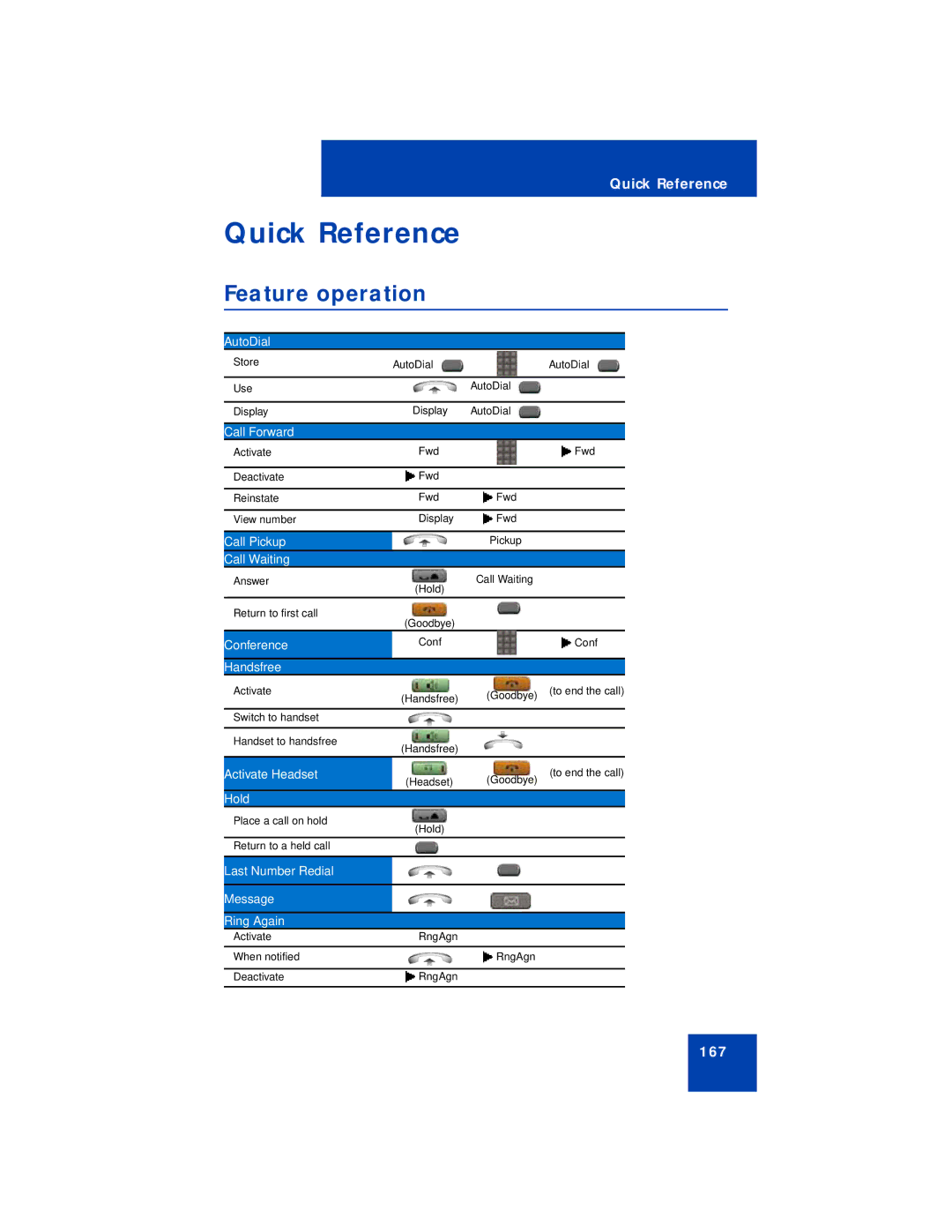 Avaya 1230 manual Quick Reference, Feature operation 