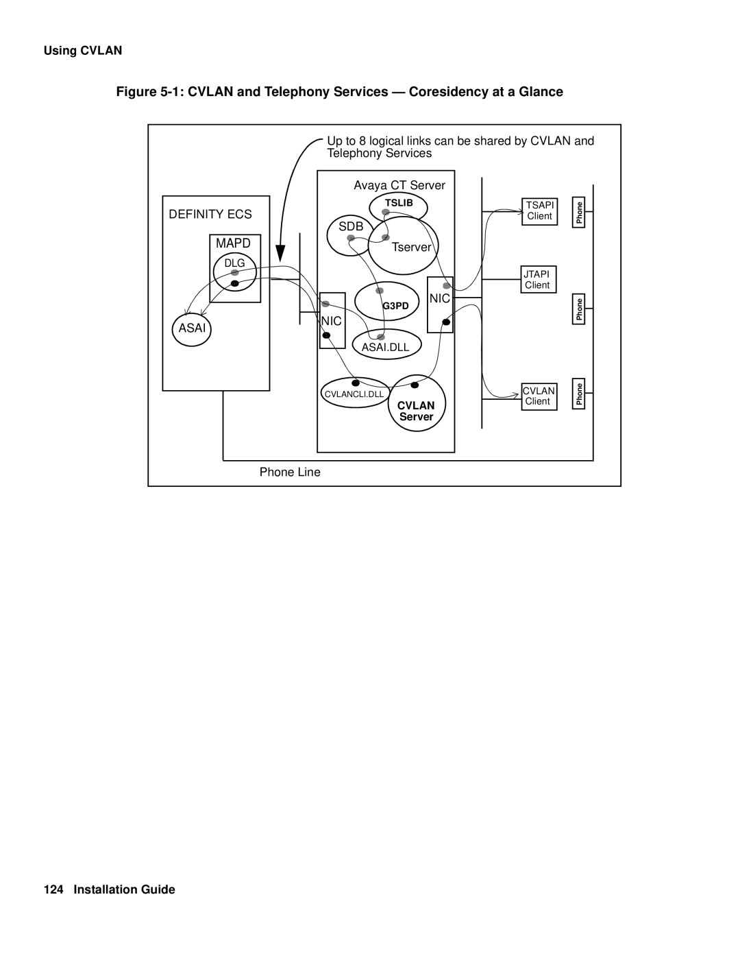 Avaya 1.3 manual Cvlan and Telephony Services Coresidency at a Glance 