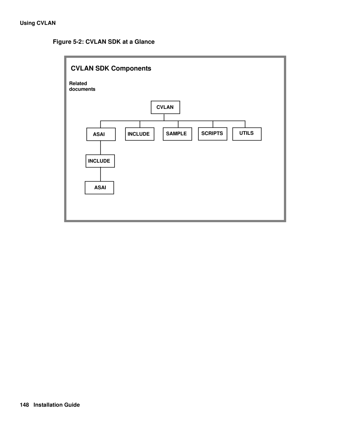 Avaya 1.3 manual Cvlan SDK Components 