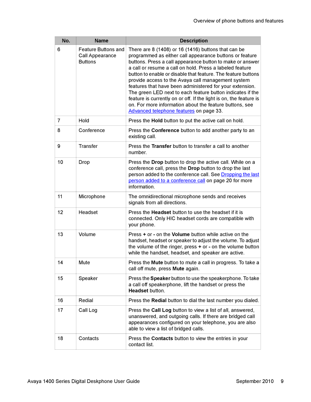 Avaya 1400 Series manual Name Description 