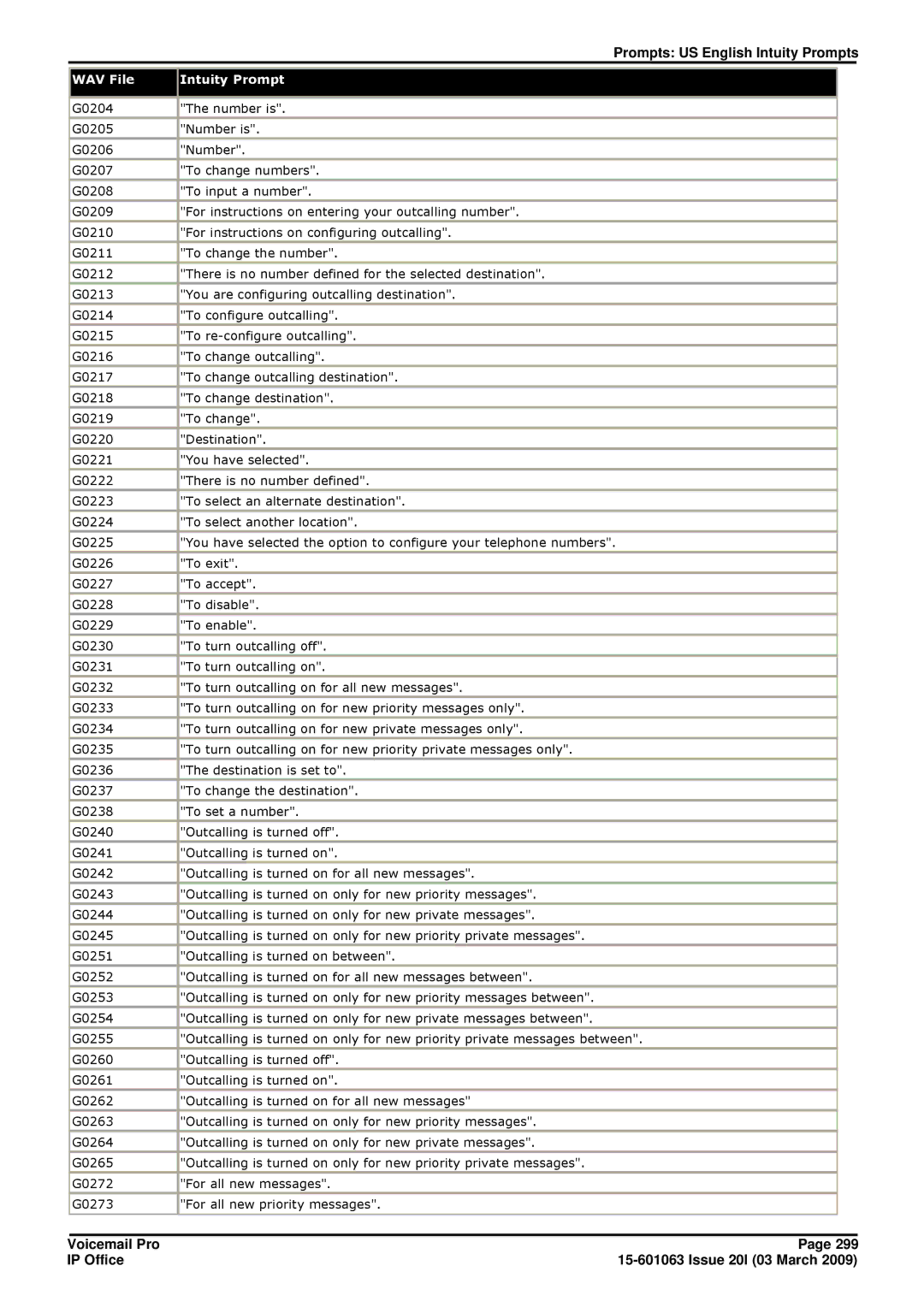 Avaya 15-601063 manual Prompts US English Intuity Prompts 