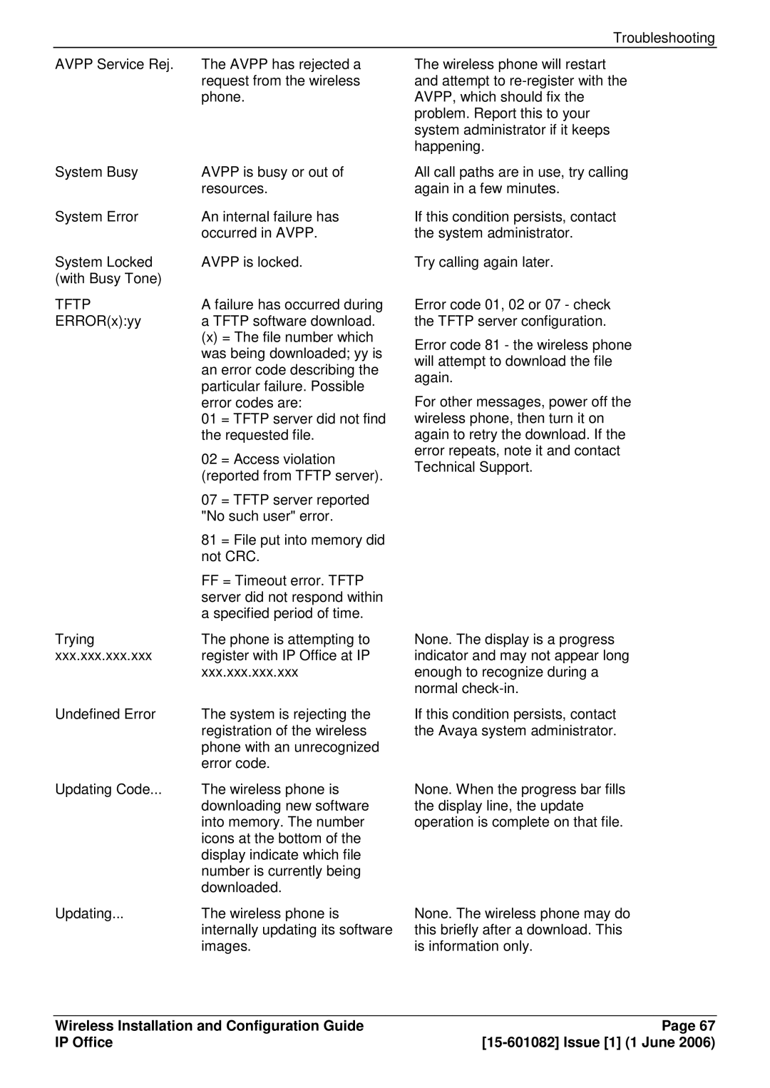 Avaya 15-601082 manual Failure has occurred during 