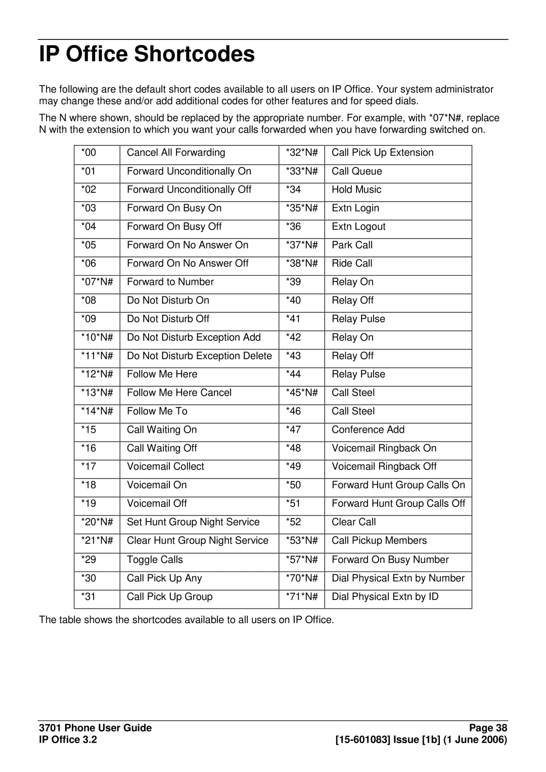 Avaya 15-601083 manual IP Office Shortcodes 