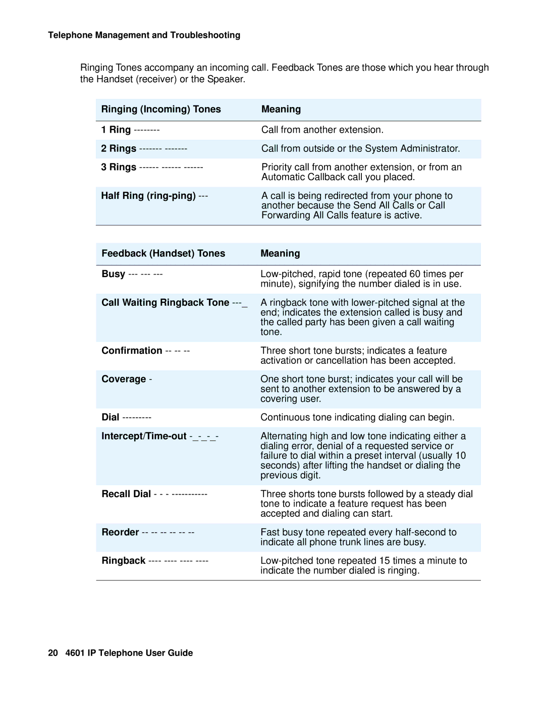 Avaya 16-300043 manual Ringing Incoming Tones Meaning, Half Ring ring-ping, Feedback Handset Tones Meaning, Confirmation 