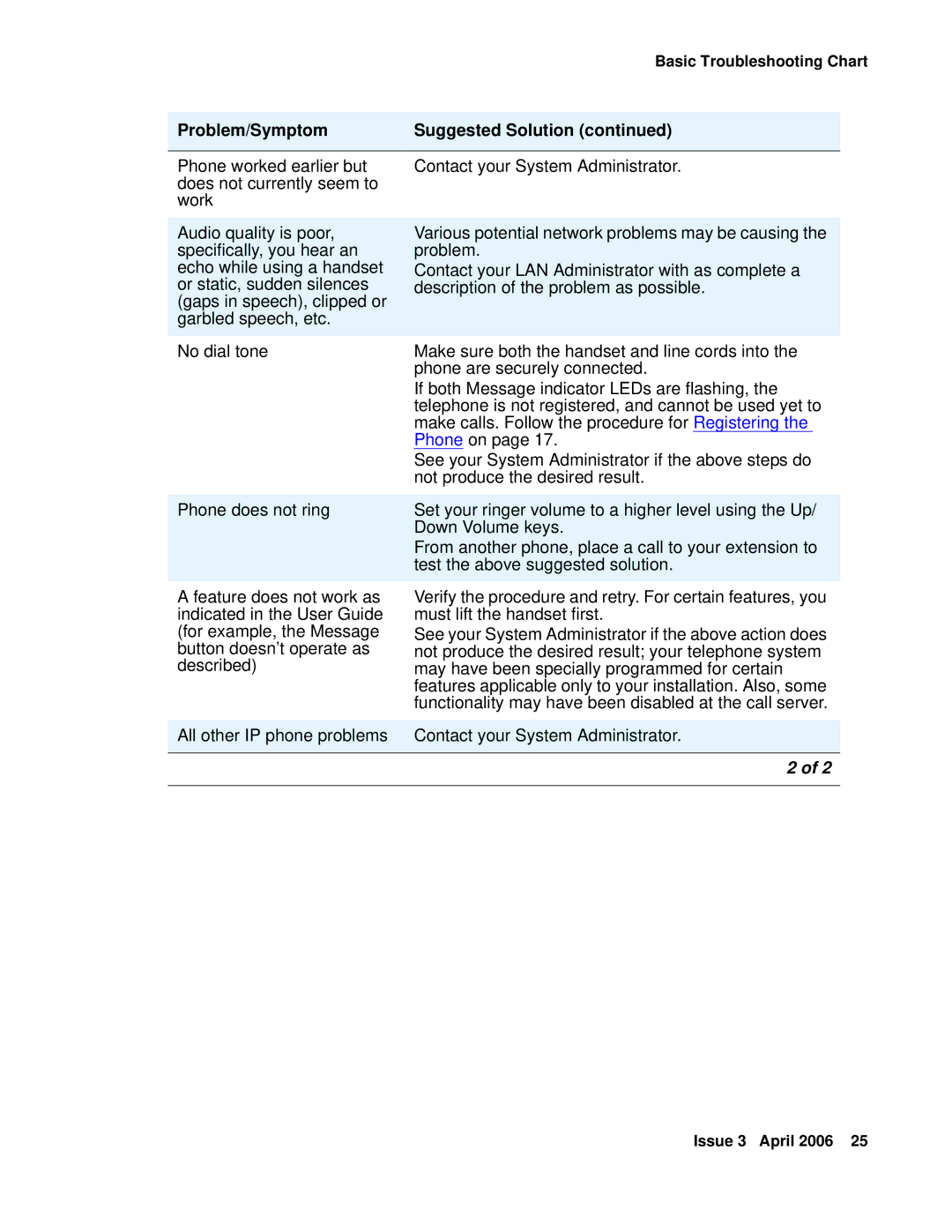 Avaya 03-600759, 16-300043 manual Basic Troubleshooting Chart 